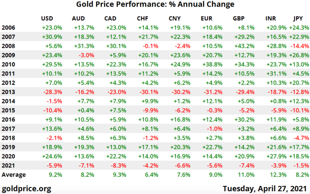 how-to-protect-yourself-against-inflation-gold-price-performance