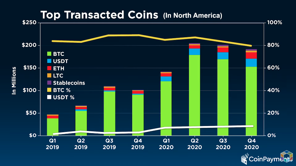 what-is-bitcoin-stansberry-coinpayments-top-transacted-coins-na-chart