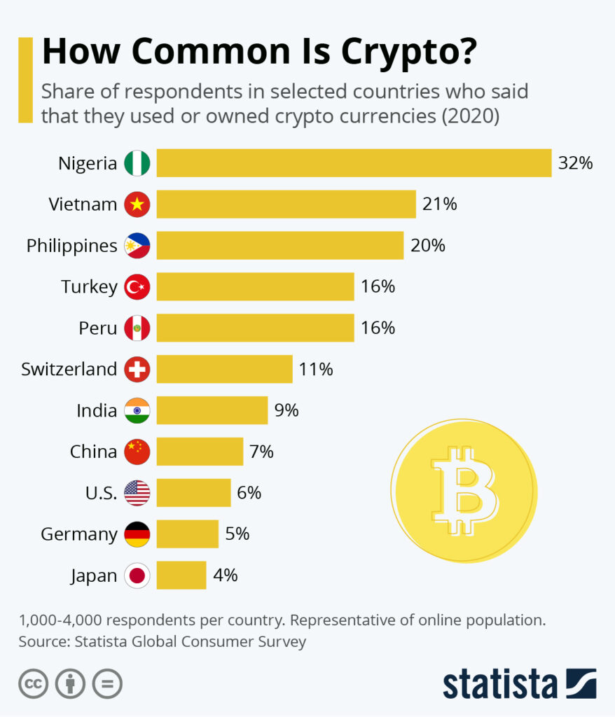 what-is-bitcoin-statista-how-common-is-crypto
