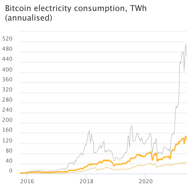 bitcoin-energy-consumption-chart-cbeci