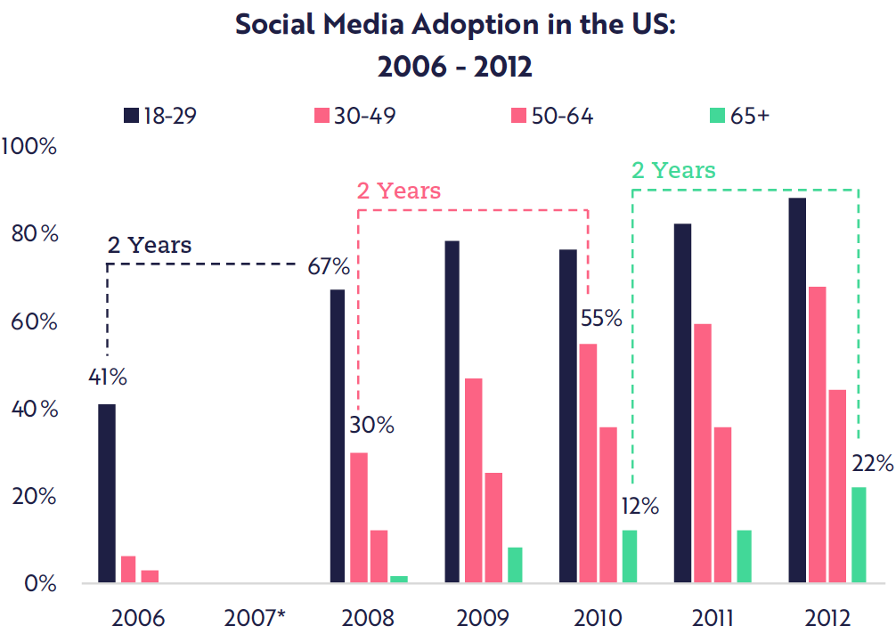 social-media-adoption-US