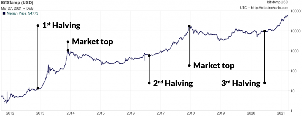 Bitcoin-logarithmic-chart