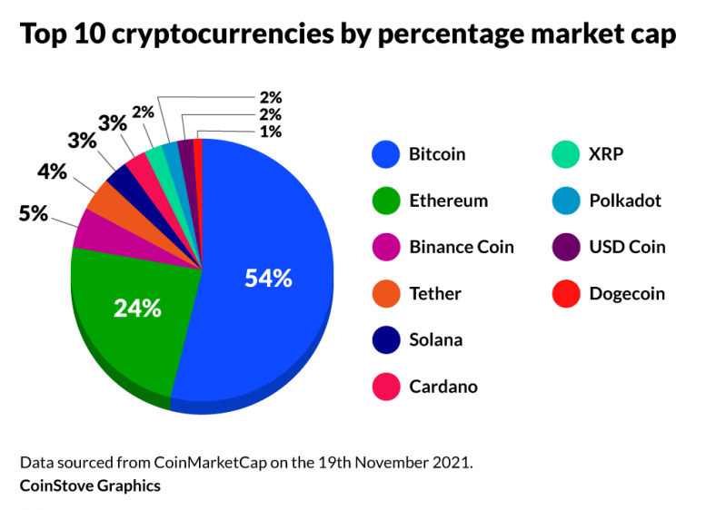 Coin Stats Meme Coin Statistics