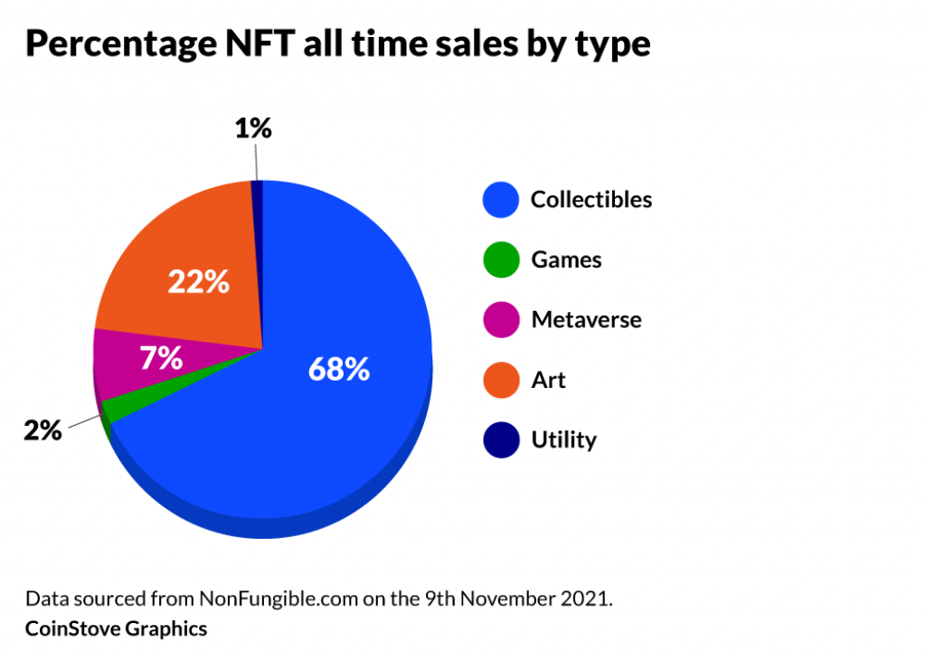 nft-statistics-percentage-nft-all-time-sales-by-type