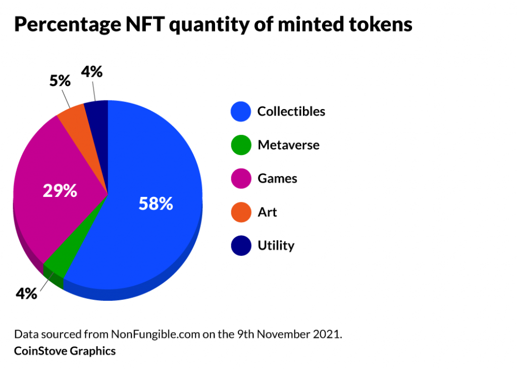 nft-statistics-percentage-nft-quantity-of-minted-tokens