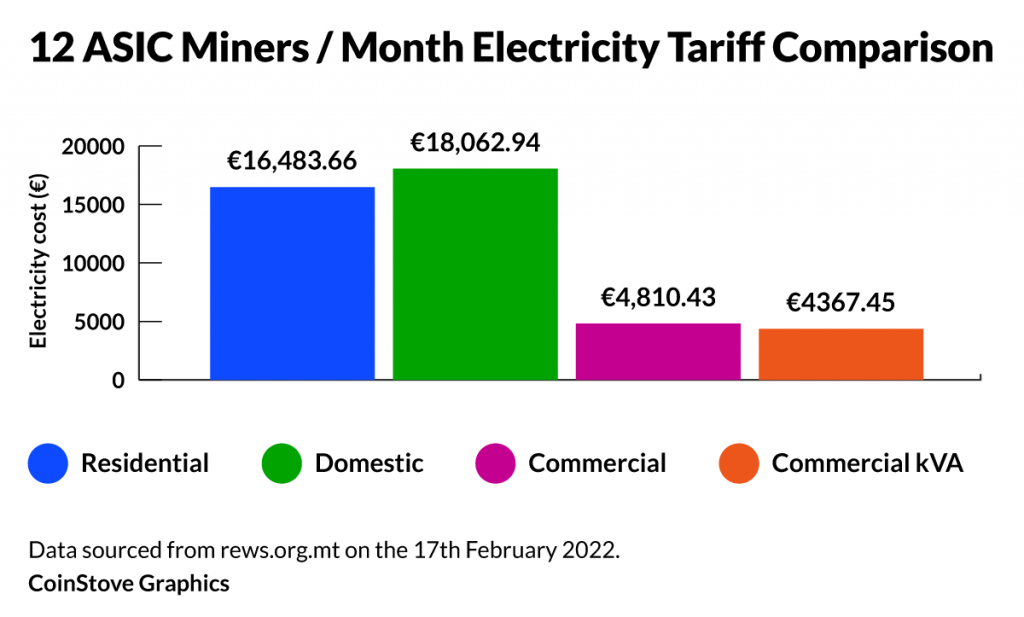 12-asic-miners-per-month-electricity-tariff-comparison
