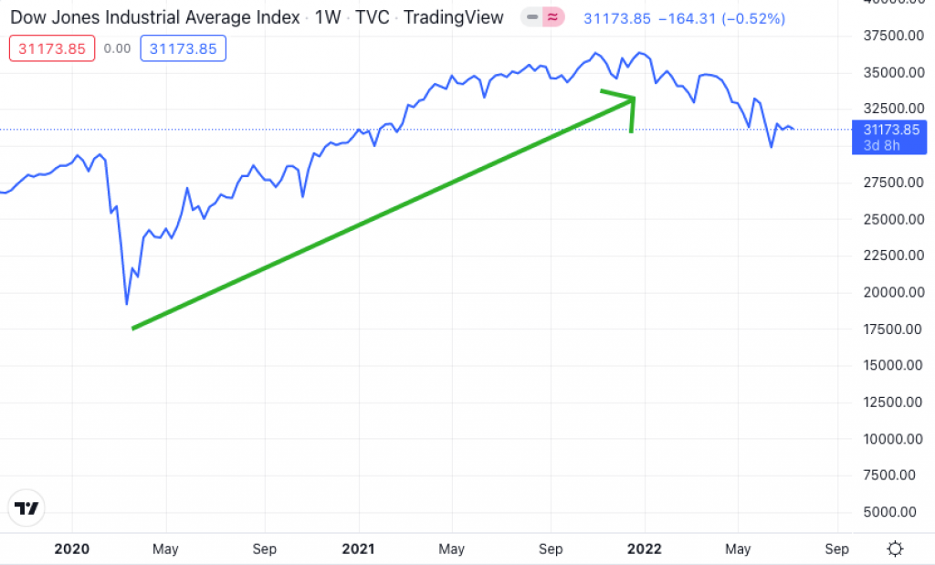 DJIA chart bull market example