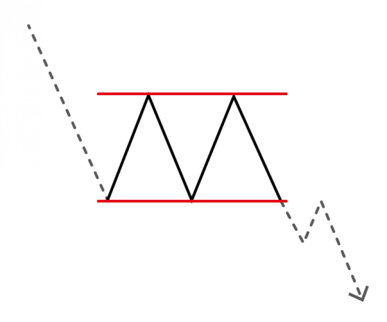 Trading Chart Patterns - 16 Chart Patterns And Success Rate